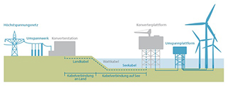 Übersicht der Nebenanlagen für eine Offshore-Anbindung. Abbildung: Bundesnetzagentur Übersicht der Nebenanlagen für eine Offshore-Anbindung. Abbildung: Bundesnetzagentur