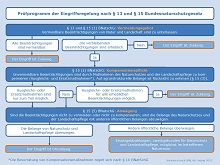 Hier sehen Sie ein Schaubild zum Prüfprogramm der Eingriffsregelung nach § 13 und § 15 Bundesnaturschutzgesetz. (Verändert nach einer Abbildung vom Bundesamt für Naturschutz AS Leipzig 2010) Hier sehen Sie ein Schaubild zum Prüfprogramm der Eingriffsregelung nach § 13 und § 15 Bundesnaturschutzgesetz. (Verändert nach einer Abbildung vom Bundesamt für Naturschutz AS Leipzig 2010)