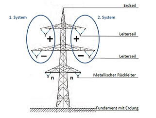 Schematischer Aufbau eines Tonnenmastes mit zwei DC-Systemen. Abbildung: Institut für Energieversorgung und Hochspannungstechnik, Universität Hannover Schematischer Aufbau eines Tonnenmastes mit zwei DC-Systemen. Abbildung: Institut für Energieversorgung und Hochspannungstechnik, Universität Hannover