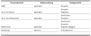 Tabellarischer Überblick zur Anordnung und Verlegetechnik von Seekabeln in Abhängigkeit zur Wassertiefe. Abbildung: Bundesnetzagentur Tabellarischer Überblick zur Anordnung und Verlegetechnik von Seekabeln in Abhängigkeit zur Wassertiefe. Abbildung: Bundesnetzagentur