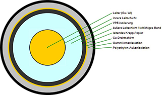 Schematische Darstellung eines einaderigen Seekabels mit einer Kunststoff-Isolation im Querschnitt. Abbildung: Bundesnetzagentur Schematische Darstellung eines einaderigen Seekabels mit einer Kunststoff-Isolation im Querschnitt. Abbildung: Bundesnetzagentur